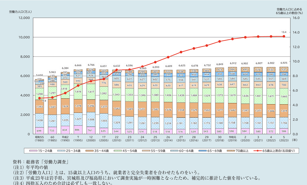 出典：内閣府「令和6年版高齢社会白書」